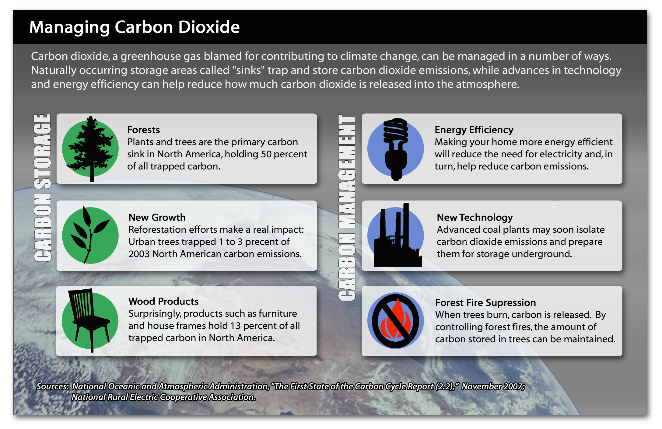 Managing Carbon Dioxide